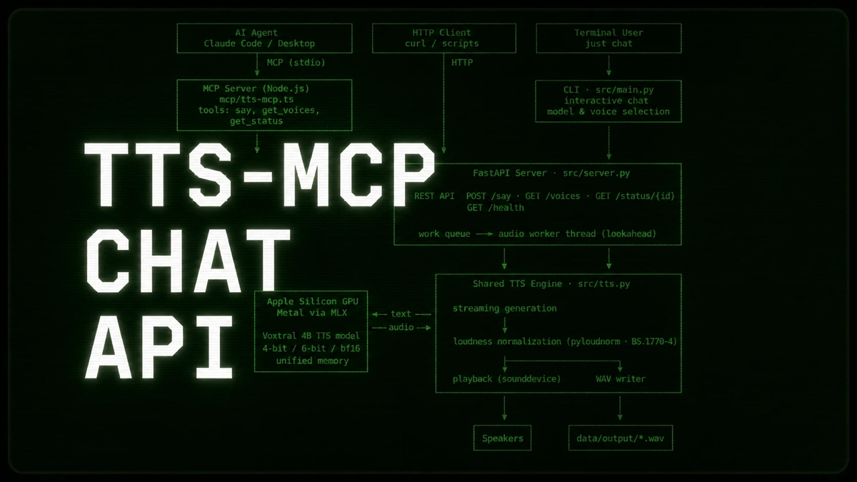 TTS-MCP architecture: an AI agent, HTTP client, and terminal user feed an MCP server and a FastAPI server that run the Voxtral 4B TTS model on Apple Silicon via MLX and stream audio to the speakers.