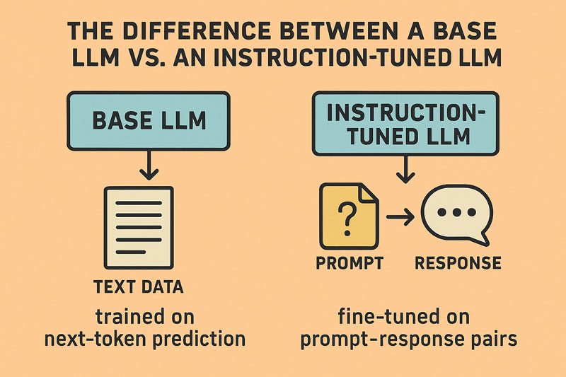 BaseLLM vs Instruction-Tuned LLM